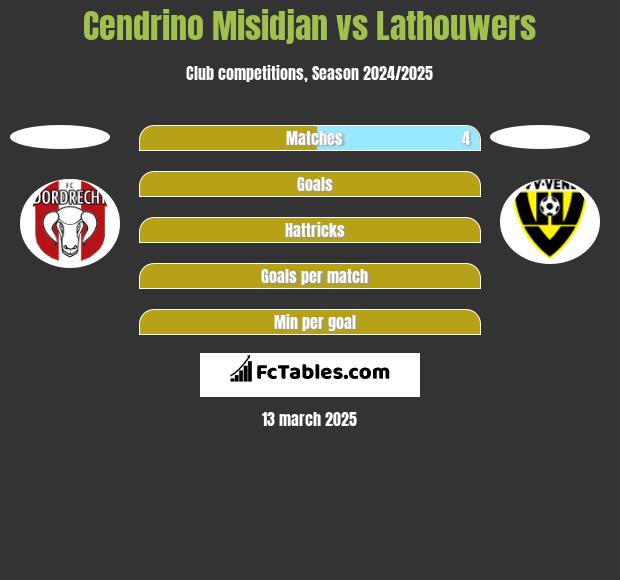 Cendrino Misidjan vs Lathouwers h2h player stats