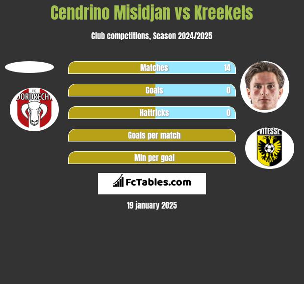 Cendrino Misidjan vs Kreekels h2h player stats