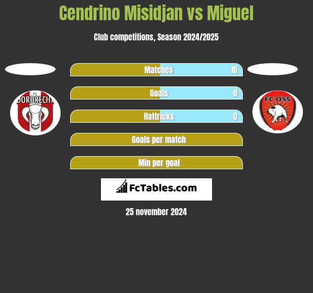 Cendrino Misidjan vs Miguel h2h player stats