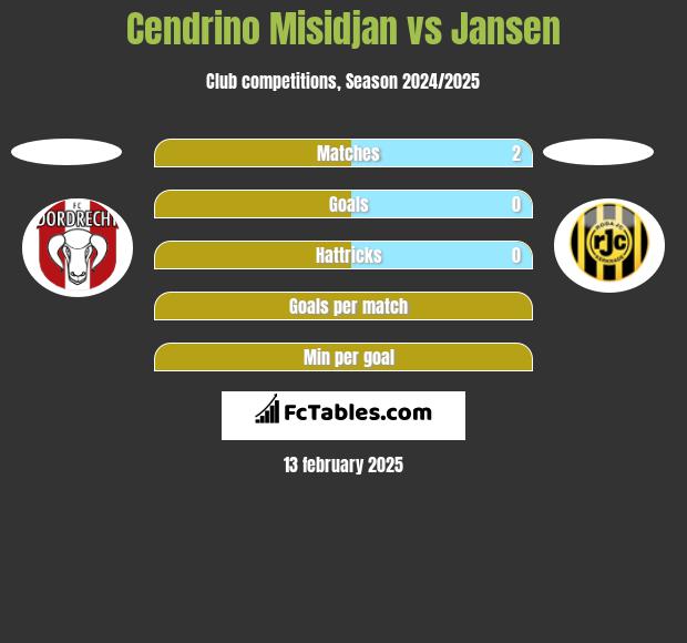 Cendrino Misidjan vs Jansen h2h player stats