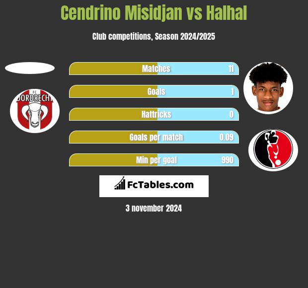 Cendrino Misidjan vs Halhal h2h player stats