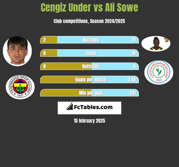 Cengiz Under vs Ali Sowe h2h player stats