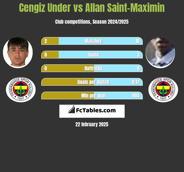 Cengiz Under vs Allan Saint-Maximin h2h player stats