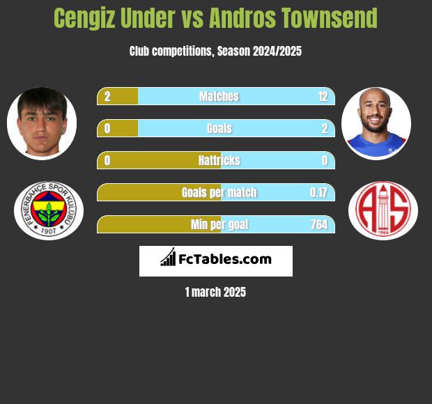 Cengiz Under vs Andros Townsend h2h player stats