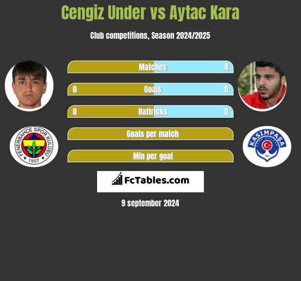 Cengiz Under vs Aytac Kara h2h player stats