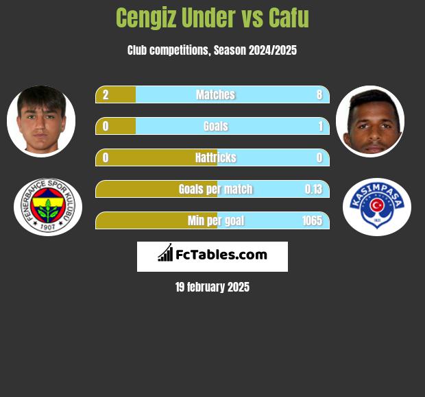 Cengiz Under vs Cafu h2h player stats