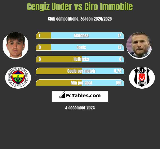 Cengiz Under vs Ciro Immobile h2h player stats