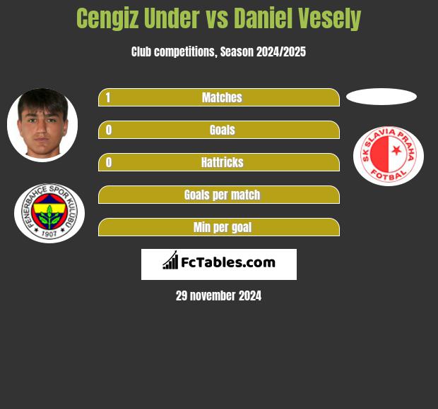 Cengiz Under vs Daniel Vesely h2h player stats