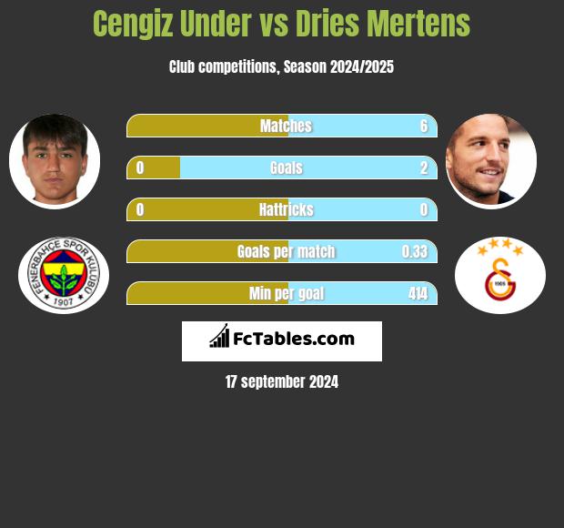 Cengiz Under vs Dries Mertens h2h player stats