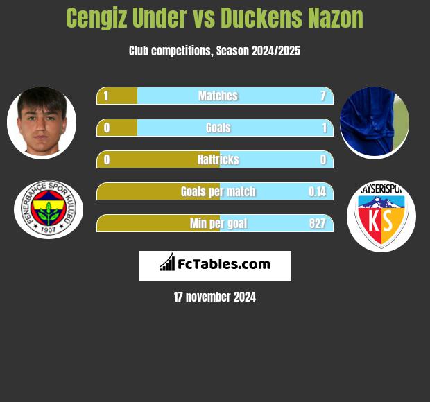 Cengiz Under vs Duckens Nazon h2h player stats