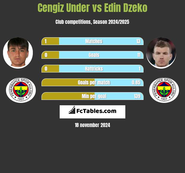 Cengiz Under vs Edin Dzeko h2h player stats