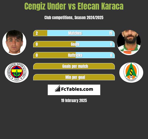 Cengiz Under vs Efecan Karaca h2h player stats