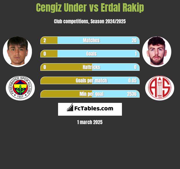 Cengiz Under vs Erdal Rakip h2h player stats