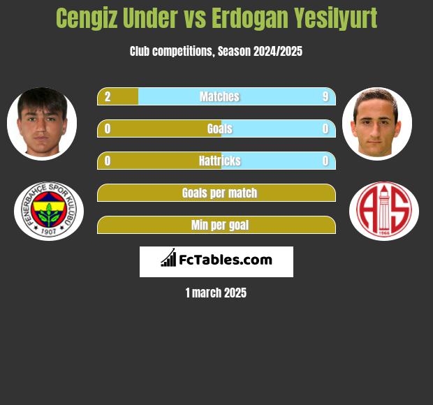 Cengiz Under vs Erdogan Yesilyurt h2h player stats