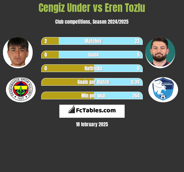 Cengiz Under vs Eren Tozlu h2h player stats