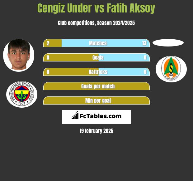 Cengiz Under vs Fatih Aksoy h2h player stats