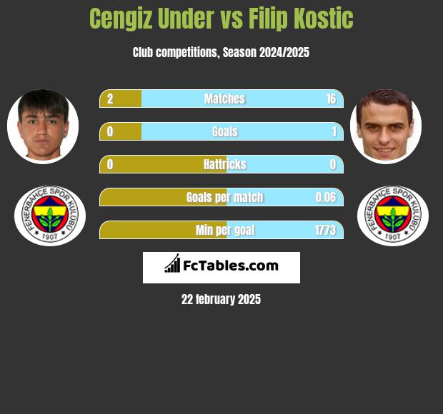 Cengiz Under vs Filip Kostic h2h player stats