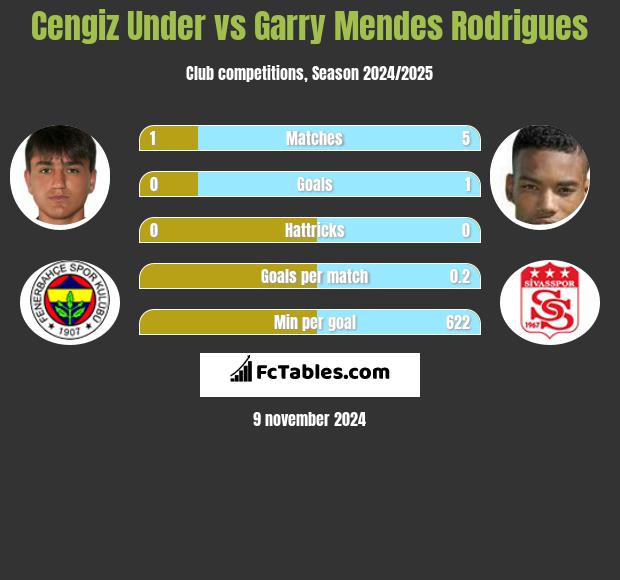 Cengiz Under vs Garry Mendes Rodrigues h2h player stats