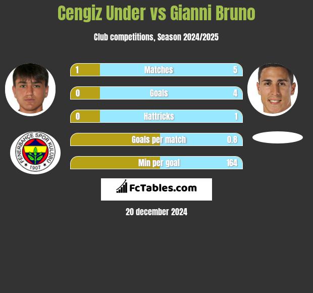 Cengiz Under vs Gianni Bruno h2h player stats