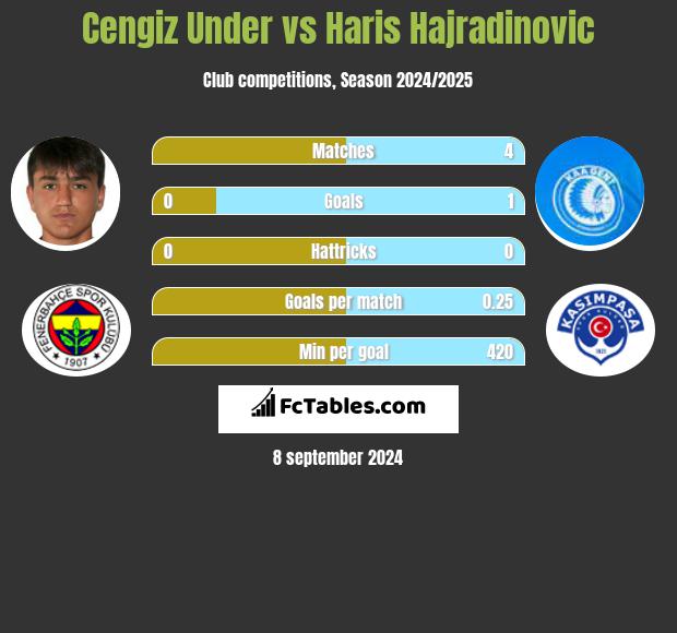 Cengiz Under vs Haris Hajradinovic h2h player stats