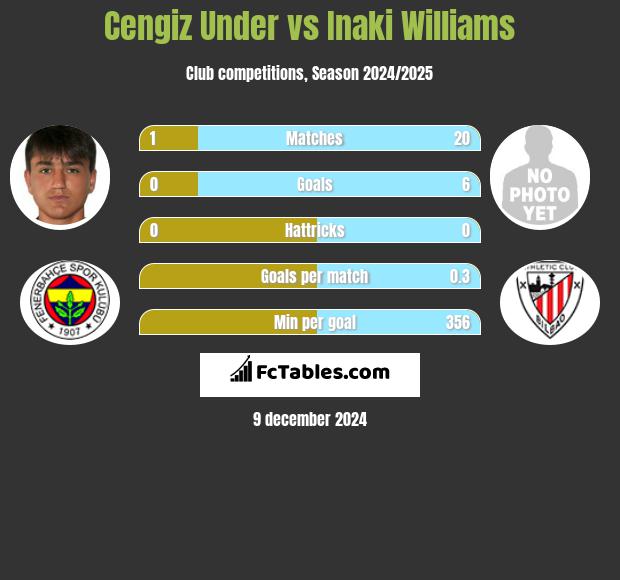 Cengiz Under vs Inaki Williams h2h player stats