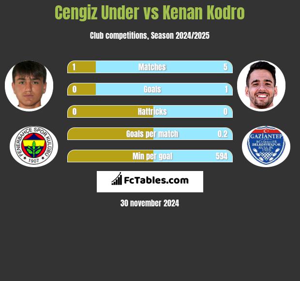 Cengiz Under vs Kenan Kodro h2h player stats