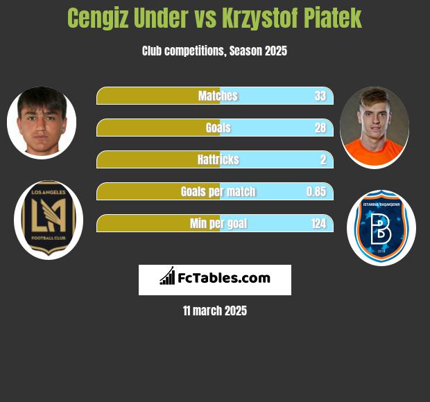 Cengiz Under vs Krzystof Piatek h2h player stats