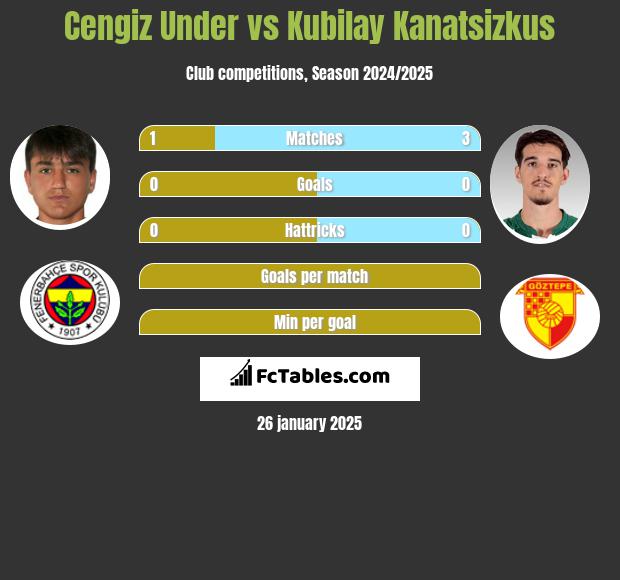 Cengiz Under vs Kubilay Kanatsizkus h2h player stats