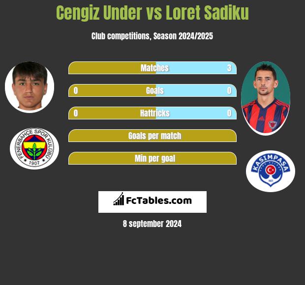 Cengiz Under vs Loret Sadiku h2h player stats