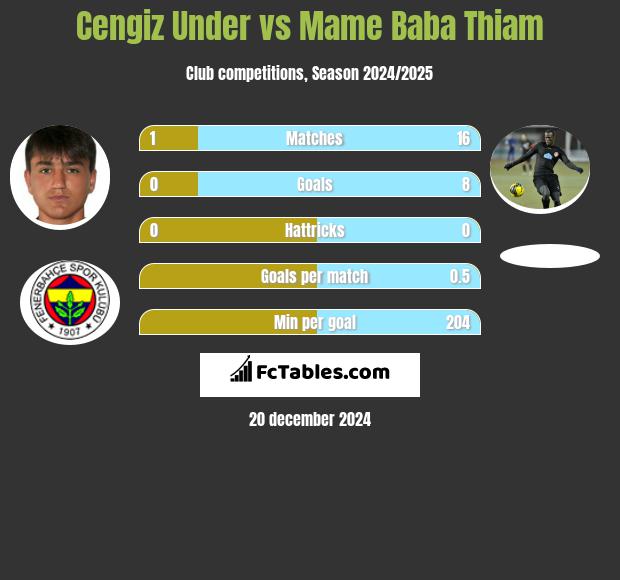 Cengiz Under vs Mame Baba Thiam h2h player stats