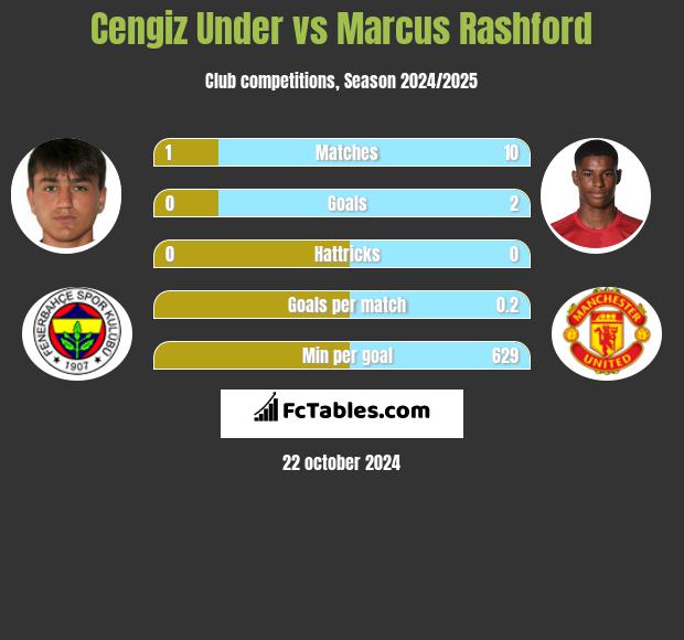 Cengiz Under vs Marcus Rashford h2h player stats