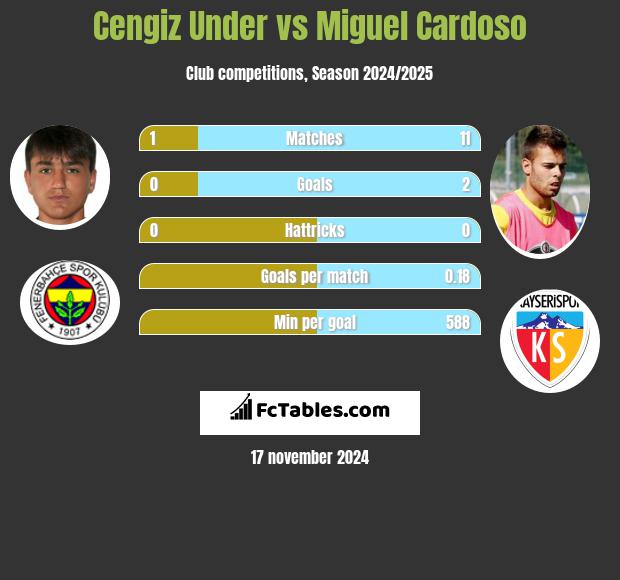 Cengiz Under vs Miguel Cardoso h2h player stats