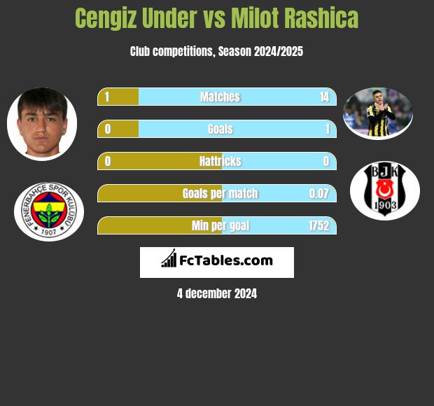 Cengiz Under vs Milot Rashica h2h player stats