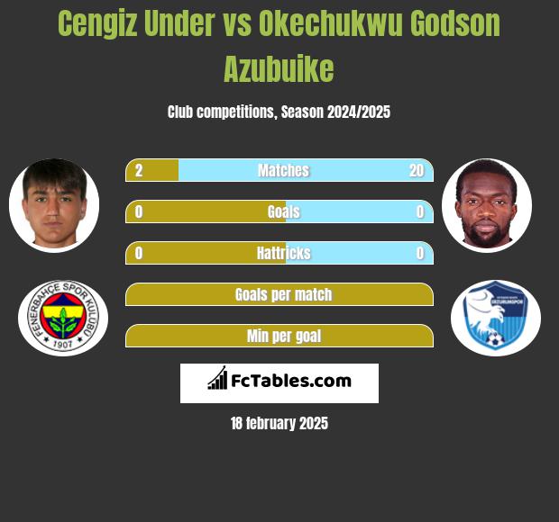 Cengiz Under vs Okechukwu Godson Azubuike h2h player stats