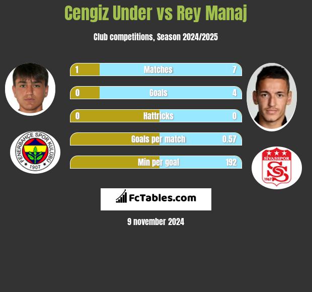 Cengiz Under vs Rey Manaj h2h player stats