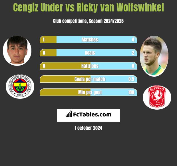 Cengiz Under vs Ricky van Wolfswinkel h2h player stats