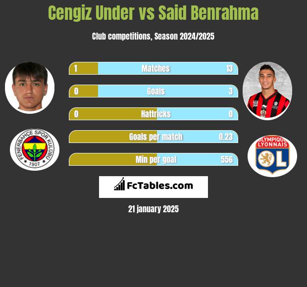 Cengiz Under vs Said Benrahma h2h player stats