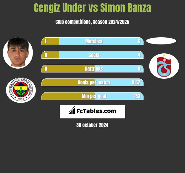 Cengiz Under vs Simon Banza h2h player stats