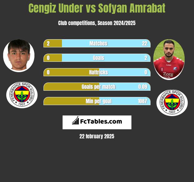 Cengiz Under vs Sofyan Amrabat h2h player stats