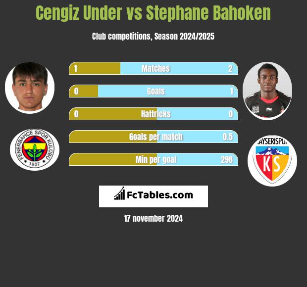 Cengiz Under vs Stephane Bahoken h2h player stats