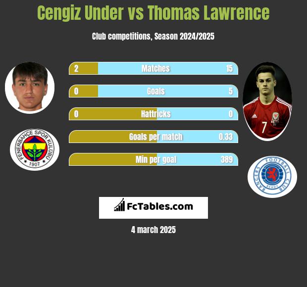 Cengiz Under vs Thomas Lawrence h2h player stats