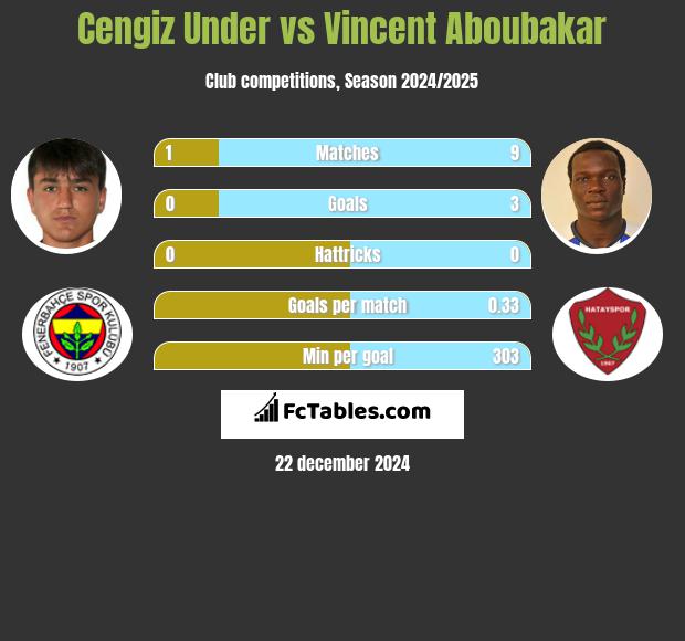 Cengiz Under vs Vincent Aboubakar h2h player stats