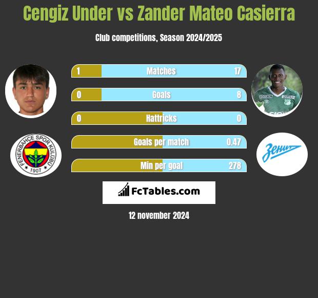 Cengiz Under vs Zander Mateo Casierra h2h player stats