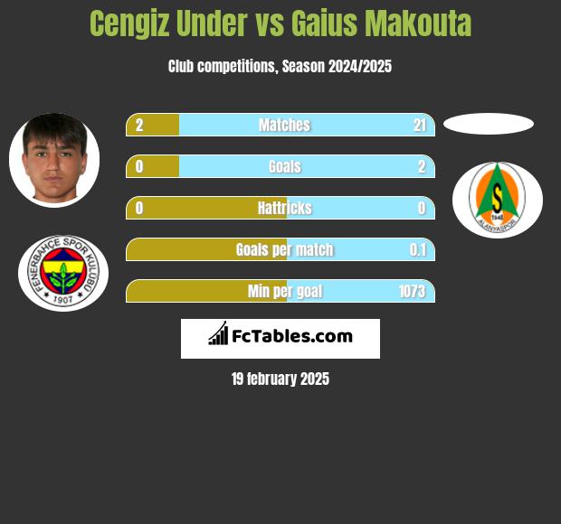 Cengiz Under vs Gaius Makouta h2h player stats