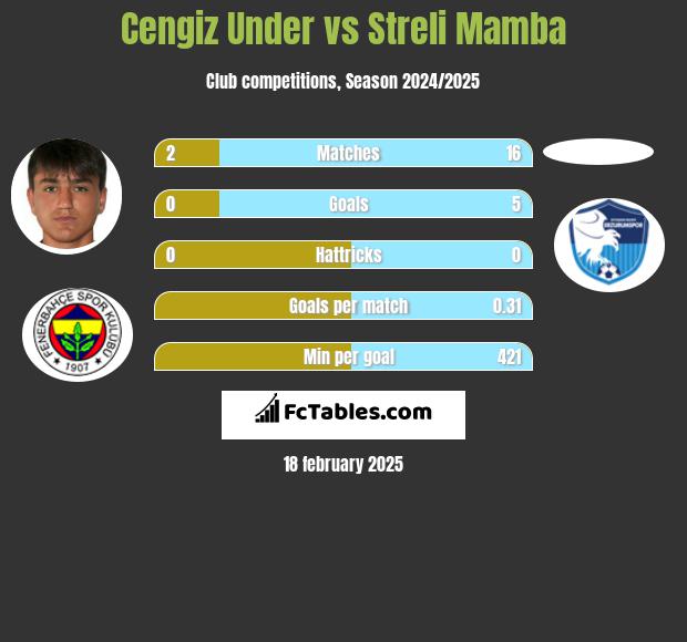 Cengiz Under vs Streli Mamba h2h player stats