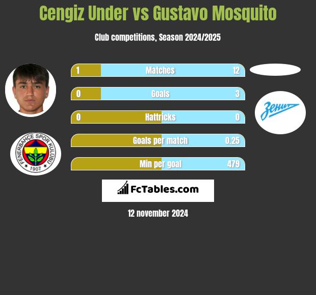 Cengiz Under vs Gustavo Mosquito h2h player stats