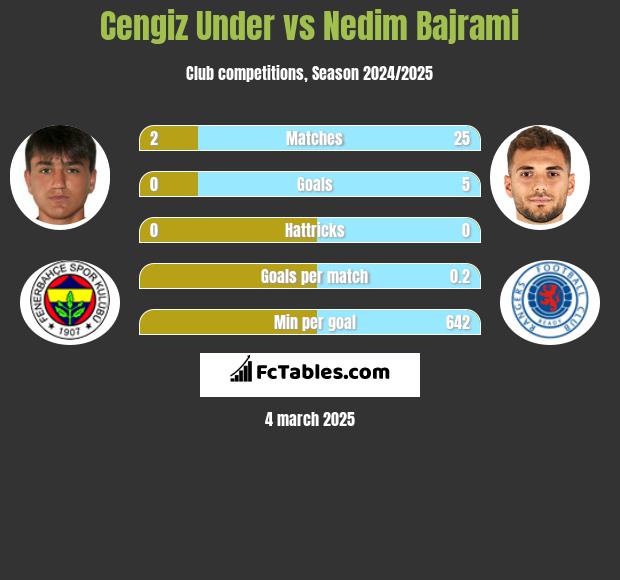 Cengiz Under vs Nedim Bajrami h2h player stats