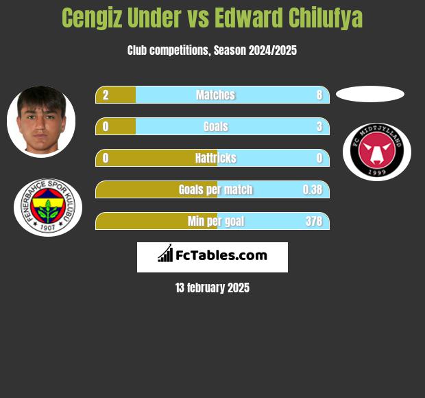 Cengiz Under vs Edward Chilufya h2h player stats