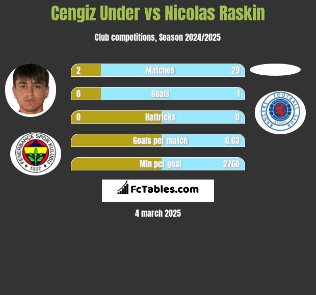 Cengiz Under vs Nicolas Raskin h2h player stats