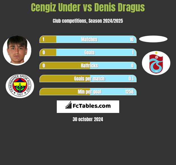 Cengiz Under vs Denis Dragus h2h player stats